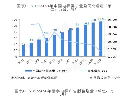 电梯行业连接器市场分析