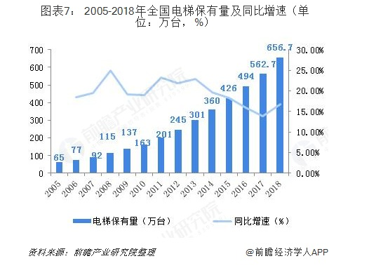 电梯行业连接器市场分析