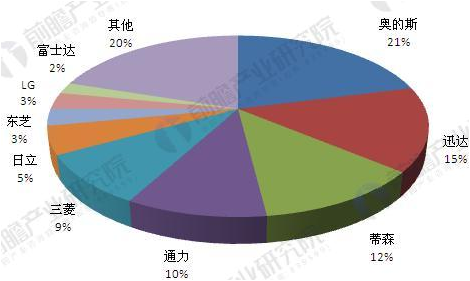 电梯行业连接器市场分析