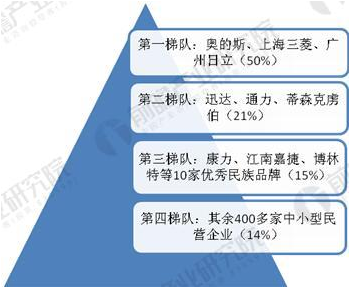 电梯行业连接器市场分析