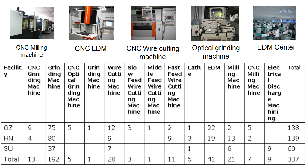 Tooling build capability